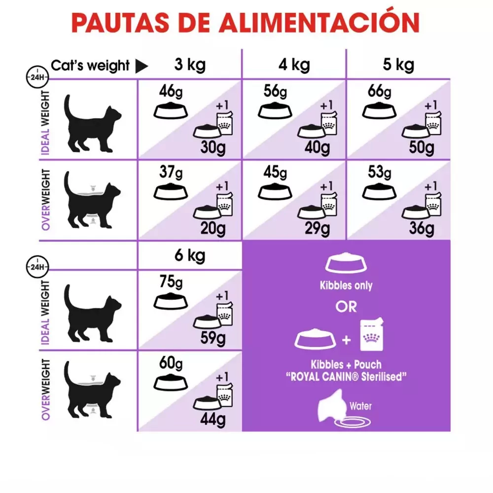 Royal Canin Sterilised7+ X Kg | Patmo Pets